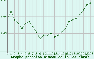 Courbe de la pression atmosphrique pour Rostherne No 2