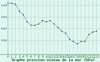 Courbe de la pression atmosphrique pour Abbeville (80)