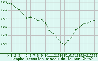 Courbe de la pression atmosphrique pour Cevio (Sw)