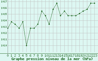 Courbe de la pression atmosphrique pour Christnach (Lu)