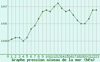 Courbe de la pression atmosphrique pour Alistro (2B)