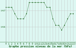 Courbe de la pression atmosphrique pour Rethel (08)