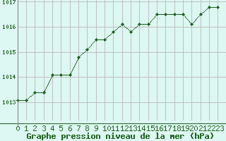 Courbe de la pression atmosphrique pour Boulaide (Lux)