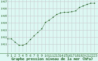 Courbe de la pression atmosphrique pour la bouée 62144