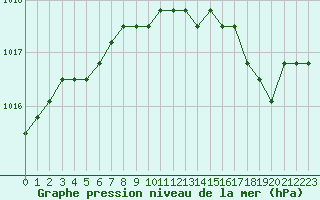 Courbe de la pression atmosphrique pour Fains-Veel (55)