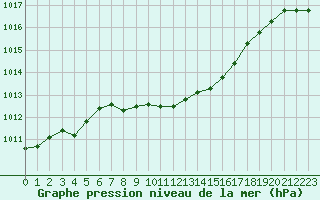 Courbe de la pression atmosphrique pour Muehldorf