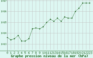 Courbe de la pression atmosphrique pour Twenthe (PB)