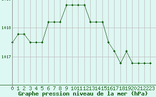 Courbe de la pression atmosphrique pour Croisette (62)
