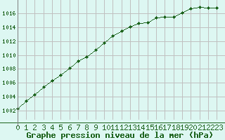 Courbe de la pression atmosphrique pour Dunkerque (59)