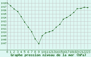 Courbe de la pression atmosphrique pour Lannion (22)