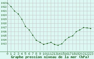 Courbe de la pression atmosphrique pour Pointe de Socoa (64)