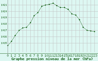 Courbe de la pression atmosphrique pour Narva