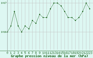 Courbe de la pression atmosphrique pour Trgueux (22)