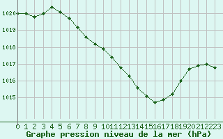 Courbe de la pression atmosphrique pour Nowy Sacz