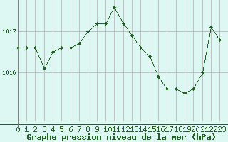 Courbe de la pression atmosphrique pour Gros-Rderching (57)