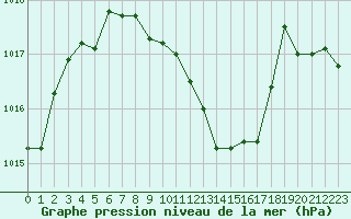 Courbe de la pression atmosphrique pour Pully-Lausanne (Sw)