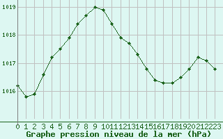 Courbe de la pression atmosphrique pour Leipzig