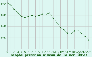 Courbe de la pression atmosphrique pour Nonaville (16)