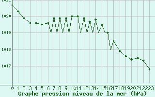 Courbe de la pression atmosphrique pour Scilly - Saint Mary