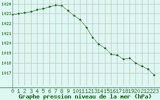 Courbe de la pression atmosphrique pour Humain (Be)