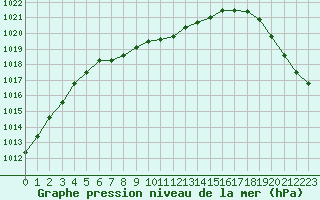 Courbe de la pression atmosphrique pour Inari Rajajooseppi