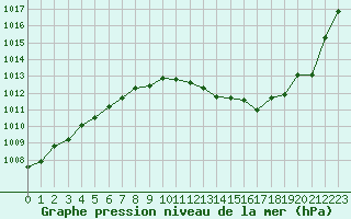 Courbe de la pression atmosphrique pour Saint-Auban (04)