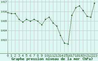 Courbe de la pression atmosphrique pour Locarno (Sw)