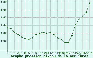 Courbe de la pression atmosphrique pour Beaucroissant (38)