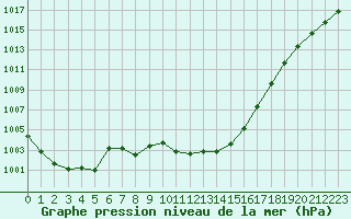 Courbe de la pression atmosphrique pour Monts-sur-Guesnes (86)