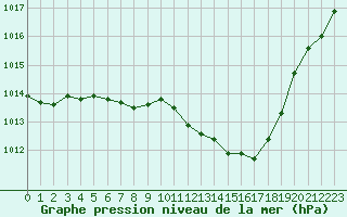 Courbe de la pression atmosphrique pour Paray-le-Monial - St-Yan (71)