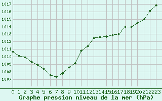 Courbe de la pression atmosphrique pour Pouzauges (85)