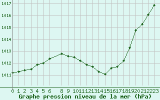 Courbe de la pression atmosphrique pour Lerida (Esp)