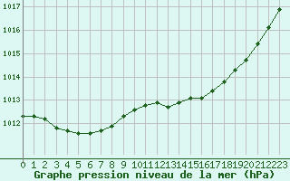 Courbe de la pression atmosphrique pour Landivisiau (29)