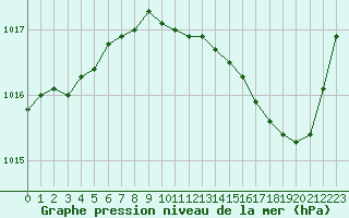 Courbe de la pression atmosphrique pour Albi (81)