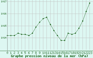 Courbe de la pression atmosphrique pour Dole-Tavaux (39)