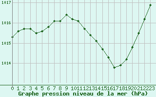 Courbe de la pression atmosphrique pour Thoiras (30)