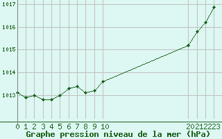 Courbe de la pression atmosphrique pour Warcop Range