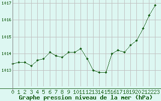 Courbe de la pression atmosphrique pour Pribyslav