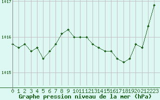 Courbe de la pression atmosphrique pour Marignane (13)