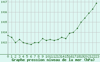 Courbe de la pression atmosphrique pour Trappes (78)