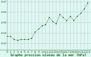 Courbe de la pression atmosphrique pour Deauville (14)