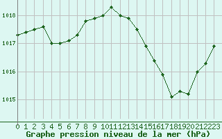 Courbe de la pression atmosphrique pour Fiscaglia Migliarino (It)