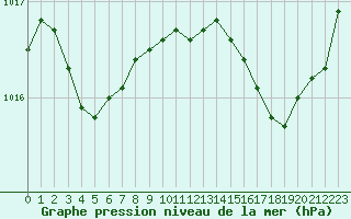 Courbe de la pression atmosphrique pour Dax (40)