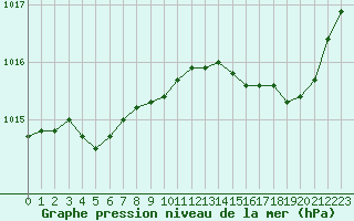 Courbe de la pression atmosphrique pour Lussat (23)