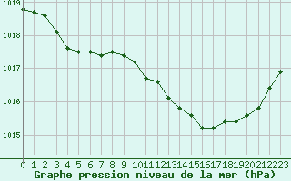 Courbe de la pression atmosphrique pour Recoubeau (26)