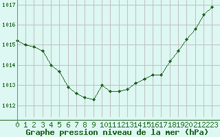 Courbe de la pression atmosphrique pour Herhet (Be)