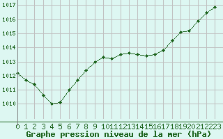 Courbe de la pression atmosphrique pour Ile Rousse (2B)