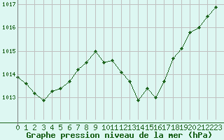 Courbe de la pression atmosphrique pour Elgoibar
