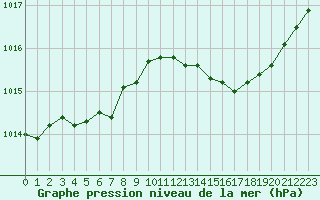 Courbe de la pression atmosphrique pour Verneuil (78)