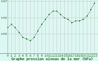 Courbe de la pression atmosphrique pour Amur (79)